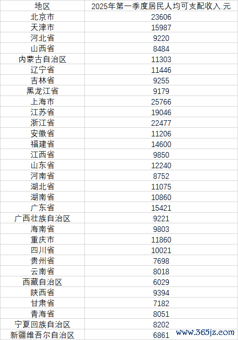 金富宝 31省份一季度人均可支配收入公布 15省份过万元
