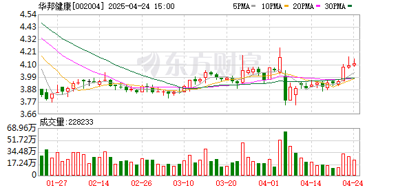 胜亿配资  华邦健康：本次加征关税对公司的影响相对有限