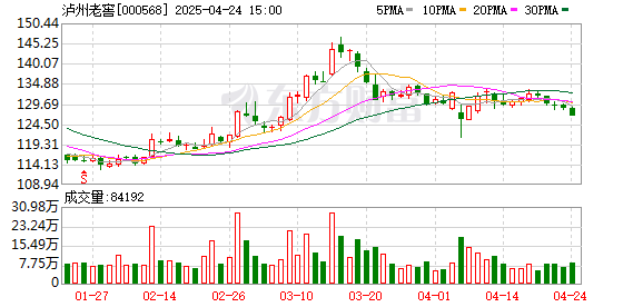 富旺配资 泸州老窖宣布产品停货？酒业“控货潮”一波未平一波又起
