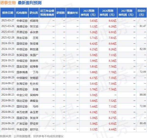 启牛配资 信达证券：给予诺泰生物买入评级