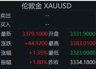 睿迎网 金价大幅反弹！多家品牌金饰涨回1000元/克