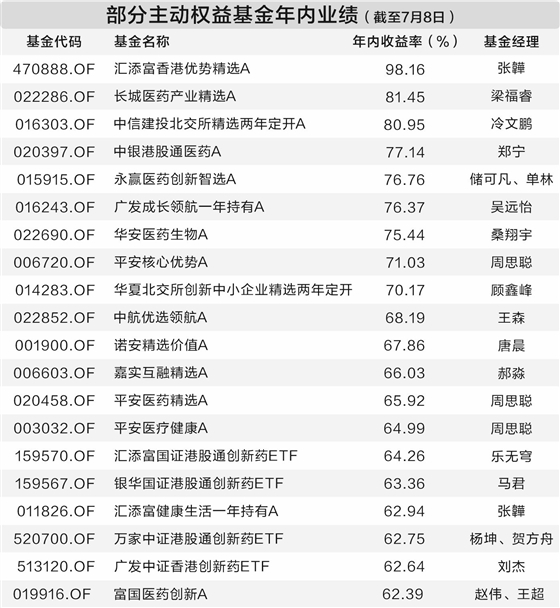 牛鑫所 主动权益基金强势回归 最牛基金收益率超过被动产品34%