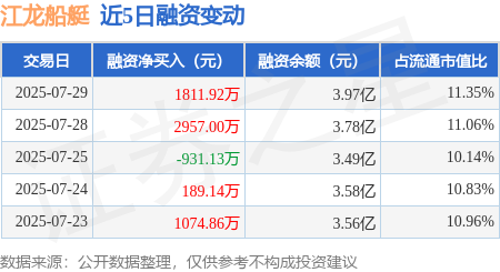 寻钱网 江龙船艇：7月29日融资买入6996.43万元，融资融券余额3.97亿元