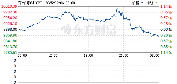 满盈网配资 LME伦铜向上触及10000美元/吨